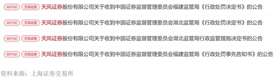  监管重锤落下，天风证券旧账清零；国资助力重生，区域路径待验证。 股票财经 监管重锤落下，天风证券旧账清零；国资助力重生，区域路径待验证。 股票财经 监管重锤落下，天风证券旧账清零；国资助力重生，区域路径待验证。 股票财经