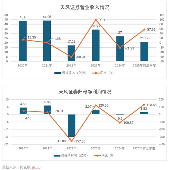  监管重锤落下，天风证券旧账清零；国资助力重生，区域路径待验证。 股票财经 监管重锤落下，天风证券旧账清零；国资助力重生，区域路径待验证。 股票财经 监管重锤落下，天风证券旧账清零；国资助力重生，区域路径待验证。 股票财经