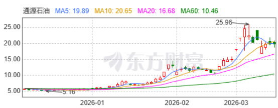 通源石油股价剧烈震荡;地缘因素助推油服行情,高管减持引发热议。 股票财经 通源石油股价剧烈震荡;地缘因素助推油服行情,高管减持引发热议。 股票财经 通源石油股价剧烈震荡;地缘因素助推油服行情,高管减持引发热议。 股票财经