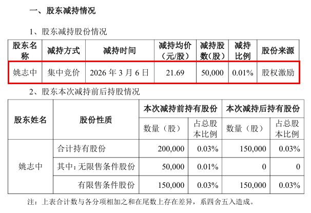 通源石油股价剧烈震荡；地缘因素助推油服行情，高管减持引发热议。