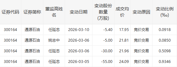 通源石油股价剧烈震荡;地缘因素助推油服行情,高管减持引发热议。 股票财经 通源石油股价剧烈震荡;地缘因素助推油服行情,高管减持引发热议。 股票财经 通源石油股价剧烈震荡;地缘因素助推油服行情,高管减持引发热议。 股票财经