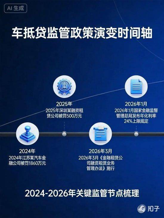  监管洗牌重塑车抵贷市场；合规中介迎来发展新格局；蓝海机遇伴随风险防控。 股票财经 监管洗牌重塑车抵贷市场；合规中介迎来发展新格局；蓝海机遇伴随风险防控。 股票财经 监管洗牌重塑车抵贷市场；合规中介迎来发展新格局；蓝海机遇伴随风险防控。 股票财经