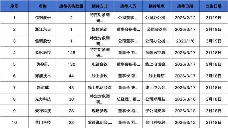  明星基金齐聚调研一线；蓝帆医疗重启增长引擎，海联讯正式回归A股，新诺威创新药管线蓄势待发！ 股票财经 明星基金齐聚调研一线；蓝帆医疗重启增长引擎，海联讯正式回归A股，新诺威创新药管线蓄势待发！ 股票财经 明星基金齐聚调研一线；蓝帆医疗重启增长引擎，海联讯正式回归A股，新诺威创新药管线蓄势待发！ 股票财经