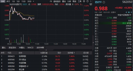 创新药领域底部特征渐显；龙头ETF逆市红盘，行业反转机遇逐步清晰。 股票财经 创新药领域底部特征渐显；龙头ETF逆市红盘，行业反转机遇逐步清晰。 股票财经 创新药领域底部特征渐显；龙头ETF逆市红盘，行业反转机遇逐步清晰。 股票财经 创新药领域底部特征渐显；龙头ETF逆市红盘，行业反转机遇逐步清晰。 股票财经