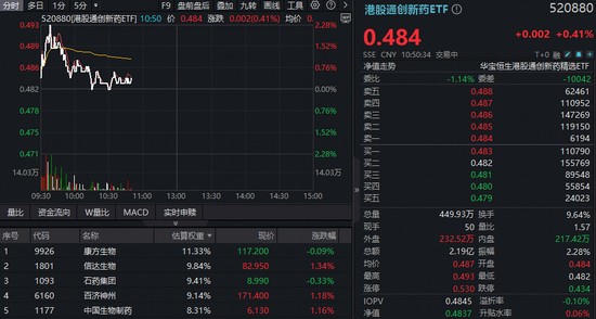  创新药领域底部特征渐显；龙头ETF逆市红盘，行业反转机遇逐步清晰。 股票财经 创新药领域底部特征渐显；龙头ETF逆市红盘，行业反转机遇逐步清晰。 股票财经 创新药领域底部特征渐显；龙头ETF逆市红盘，行业反转机遇逐步清晰。 股票财经 创新药领域底部特征渐显；龙头ETF逆市红盘，行业反转机遇逐步清晰。 股票财经