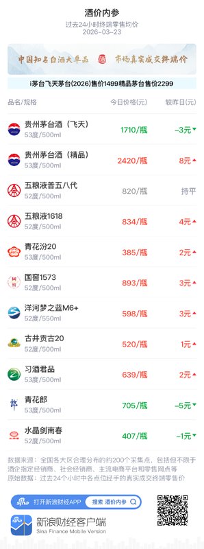 中国白酒终端价格温和上扬:多款单品涨幅明显;市场均衡,高端酒引领趋势。 股票财经 中国白酒终端价格温和上扬:多款单品涨幅明显;市场均衡,高端酒引领趋势。 股票财经 中国白酒终端价格温和上扬:多款单品涨幅明显;市场均衡,高端酒引领趋势。 股票财经