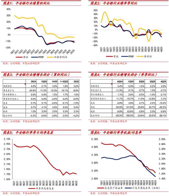  平安银行2025年报剖析，零售信贷回暖迹象明显；资产质量优化路径清晰 股票财经 平安银行2025年报剖析，零售信贷回暖迹象明显；资产质量优化路径清晰 股票财经