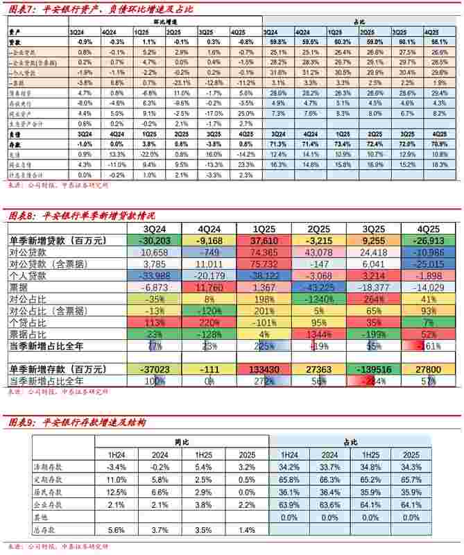 平安银行2025年报剖析，零售信贷回暖迹象明显；资产质量优化路径清晰 股票财经 平安银行2025年报剖析，零售信贷回暖迹象明显；资产质量优化路径清晰 股票财经