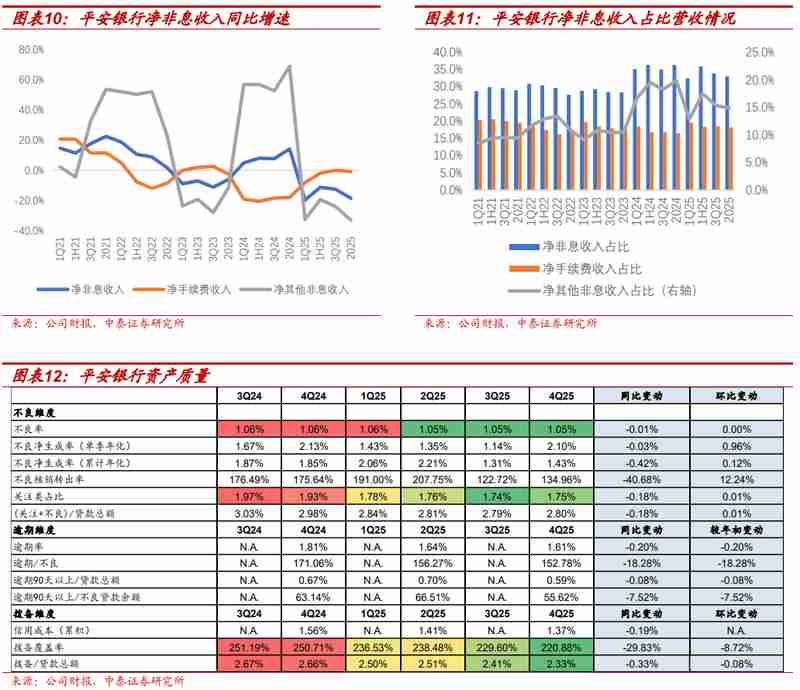  平安银行2025年报剖析，零售信贷回暖迹象明显；资产质量优化路径清晰 股票财经 平安银行2025年报剖析，零售信贷回暖迹象明显；资产质量优化路径清晰 股票财经