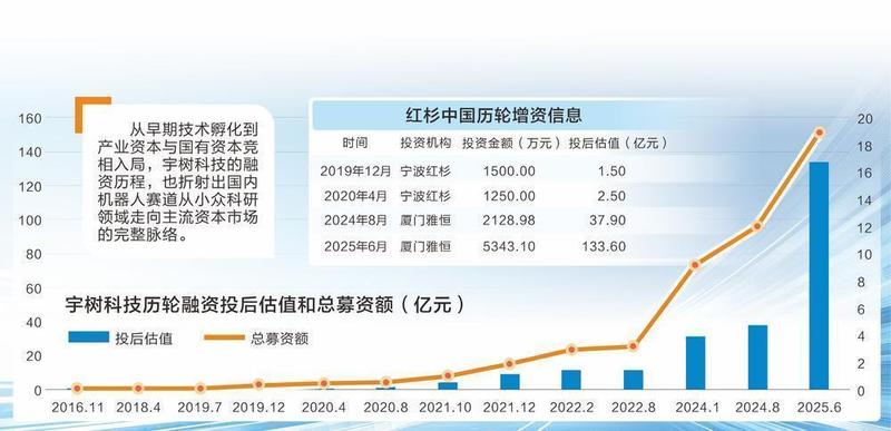 宇树科技冲刺科创板;资本多轮布局见证机器人赛道崛起;早期机构收获显著回报。 IT技术 宇树科技冲刺科创板;资本多轮布局见证机器人赛道崛起;早期机构收获显著回报。 IT技术