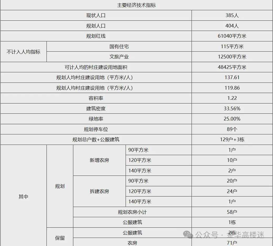  金华杨堡村规划深度剖析：78.57公顷田园新村的基建蓝图与农旅融合路径 房产家居