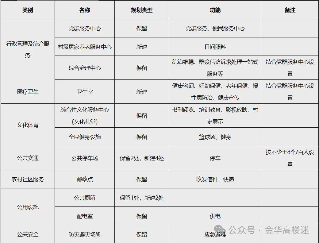  金华杨堡村规划深度剖析：78.57公顷田园新村的基建蓝图与农旅融合路径 房产家居